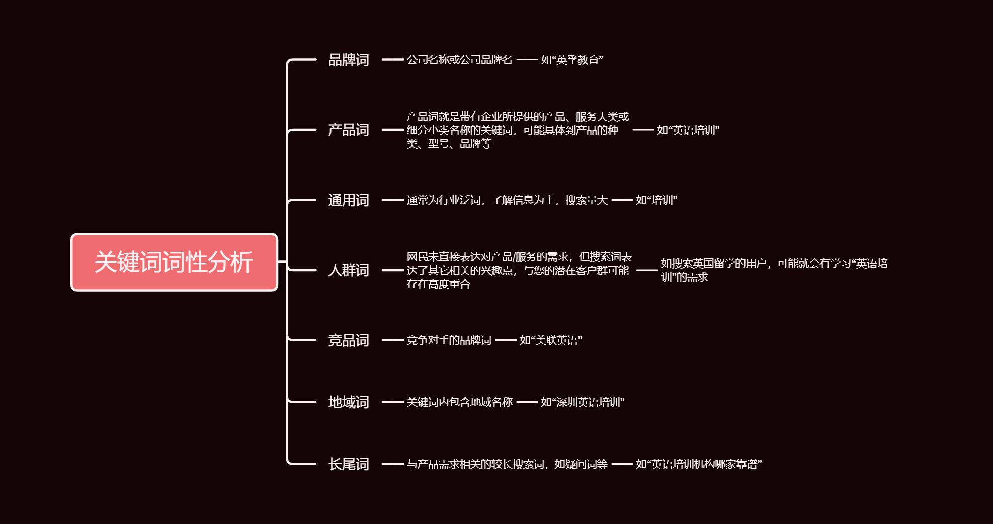 百度推广如何做推广单元词性分类？