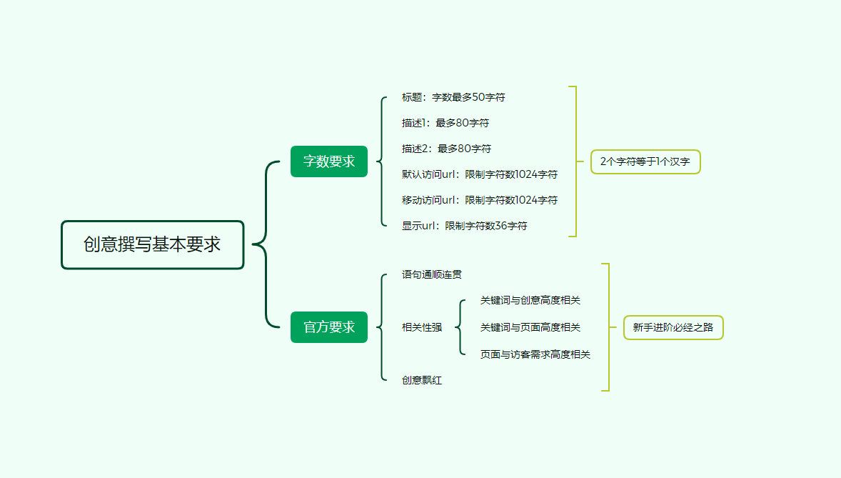搜索引擎推广之优质创意如何写才能吸引人促转化？